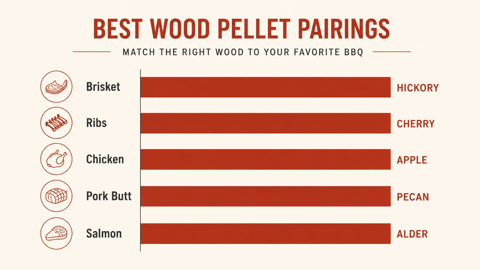 Four wood pellet types side by side labeled hickory, applewood, mesquite, and cherry on a wooden surface