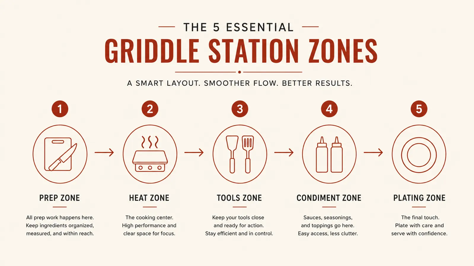 Diagram showing three heat zones on a flat top griddle: high heat on the left, medium in the center, and a cool resting zone on the right