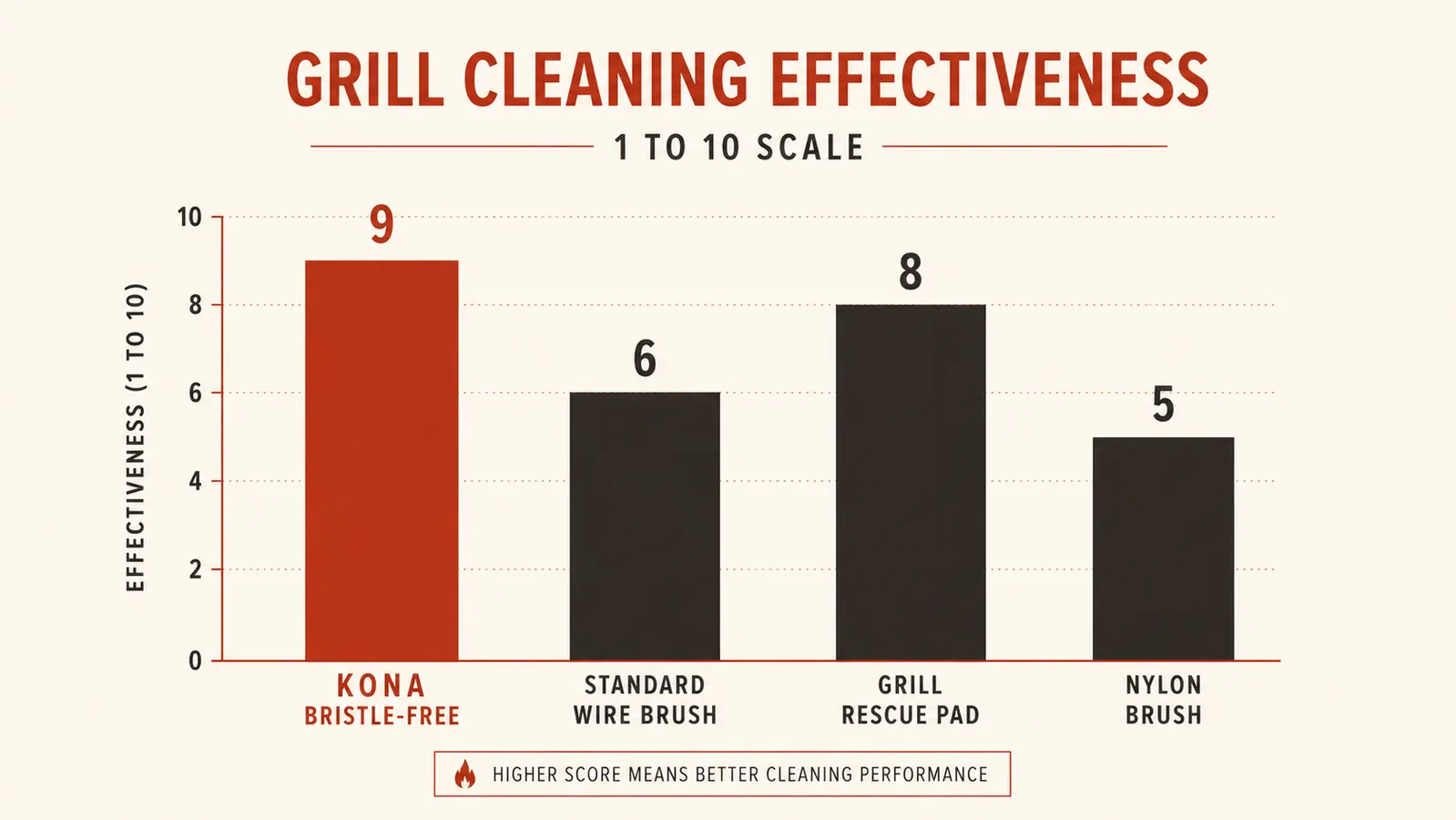 Close-up comparison chart showing wire bristle brush vs bristle-free coil brush safety risk
