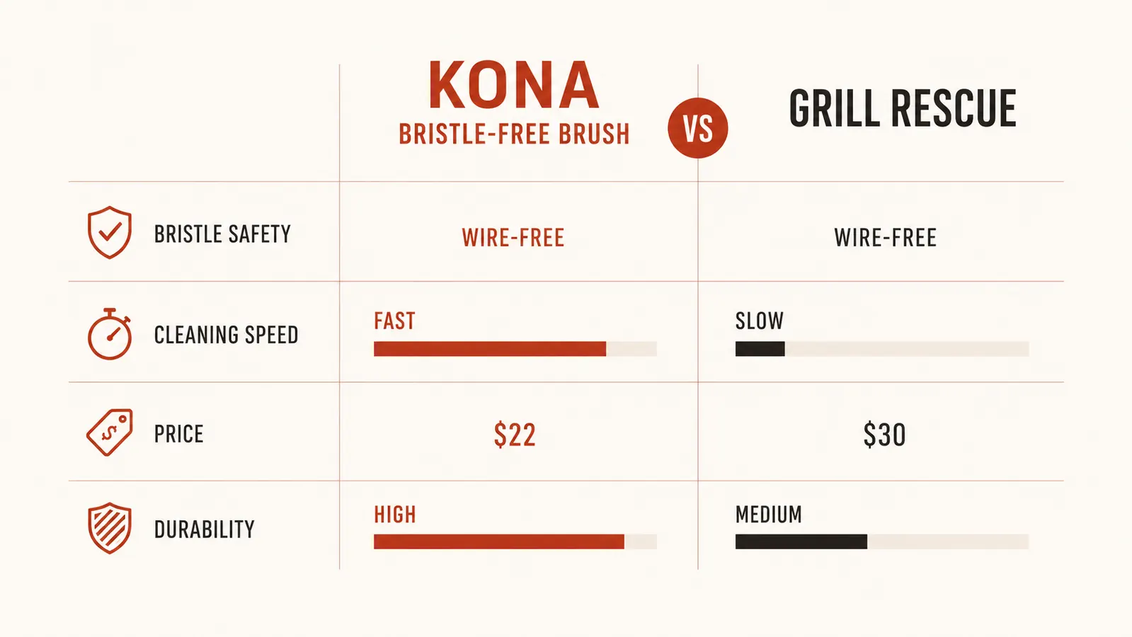 Side-by-side chart comparing Kona and Grill Rescue on six performance metrics including cleaning power, durability, and price
