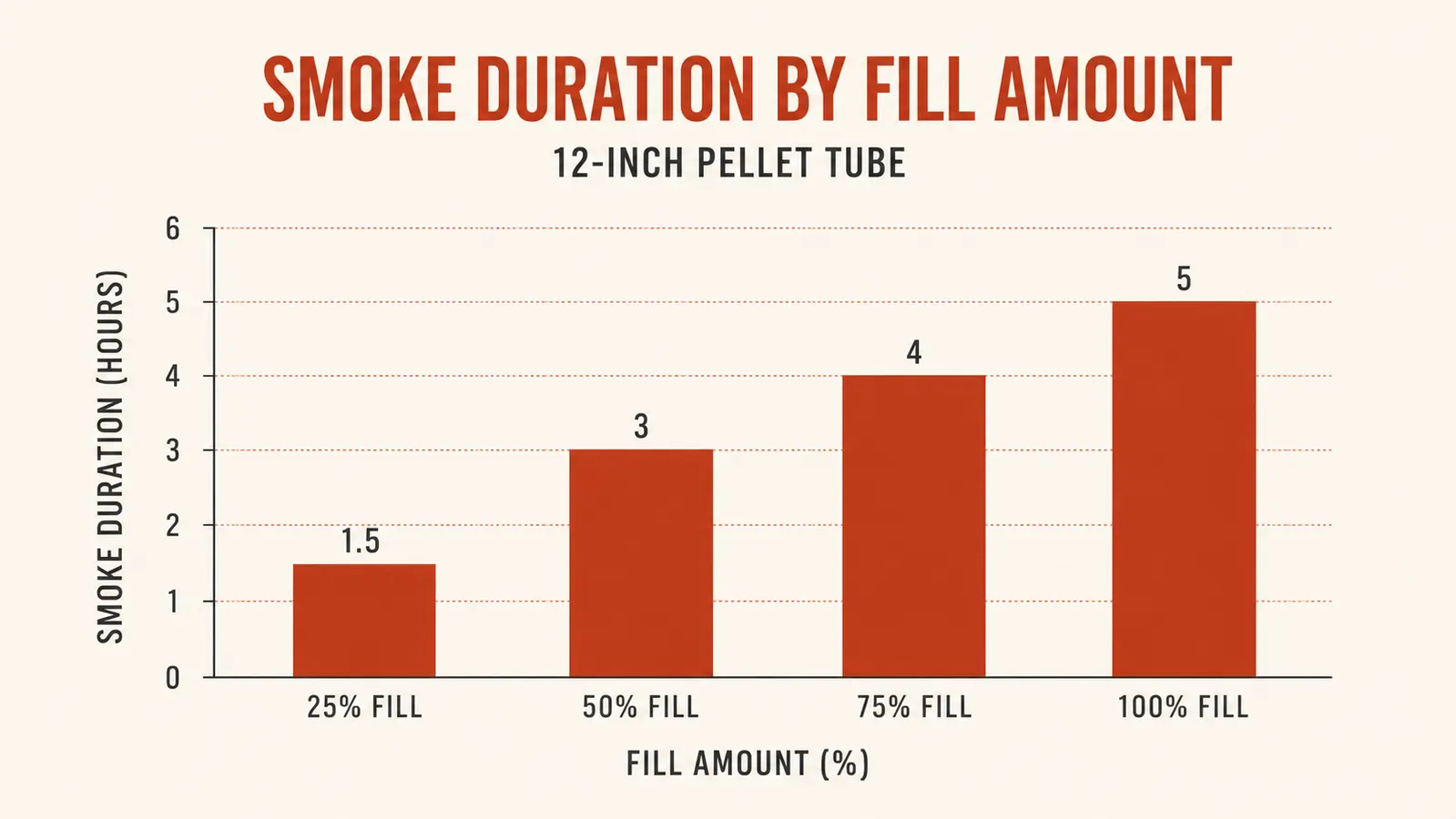 Smoke timeline chart showing LIZZQ pellet tube burn duration versus a traditional smoker box across a 5-hour cook