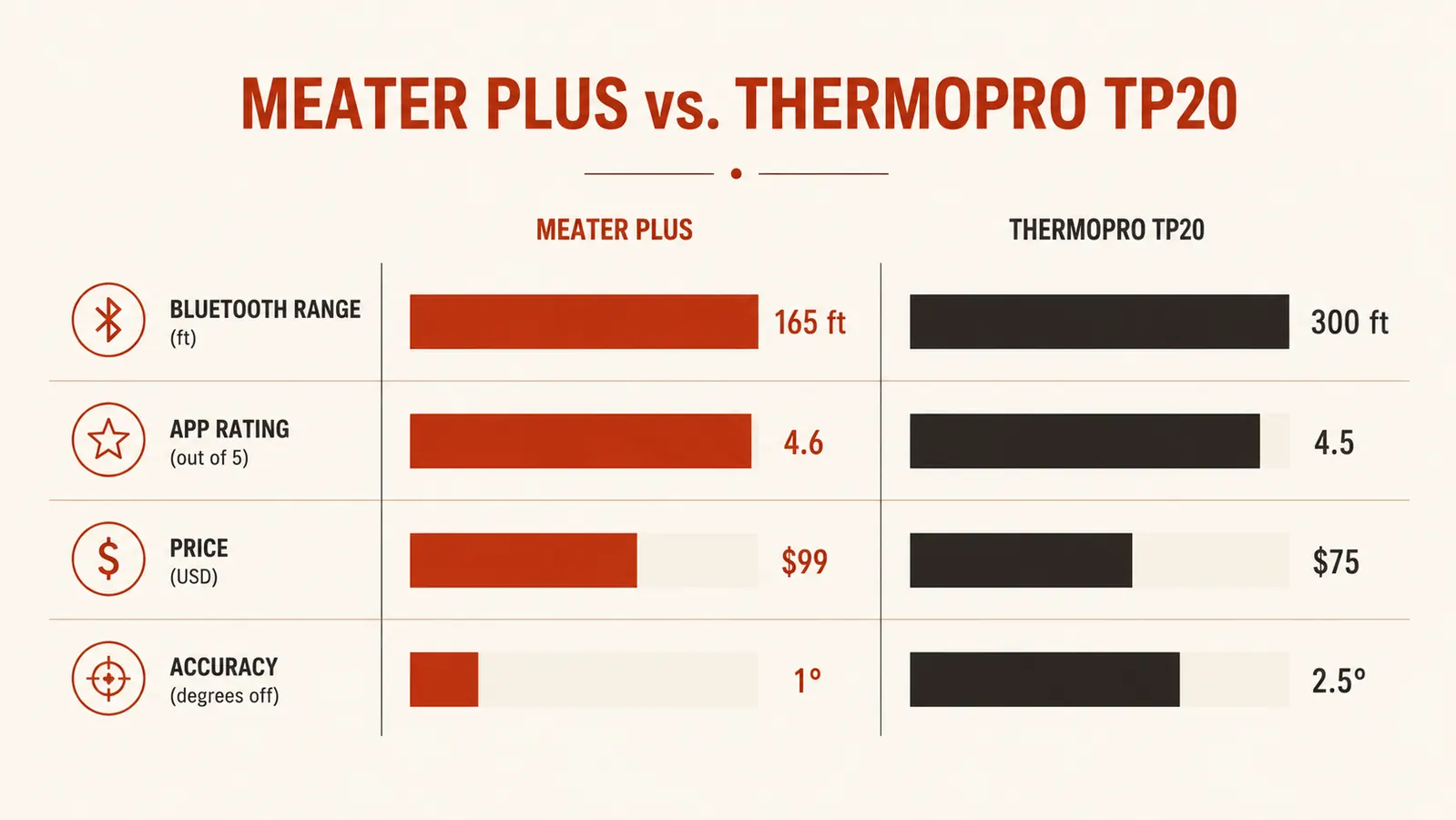 Side-by-side comparison chart showing MEATER Plus vs ThermoPro wireless thermometer on key specs including range, probes, and app features