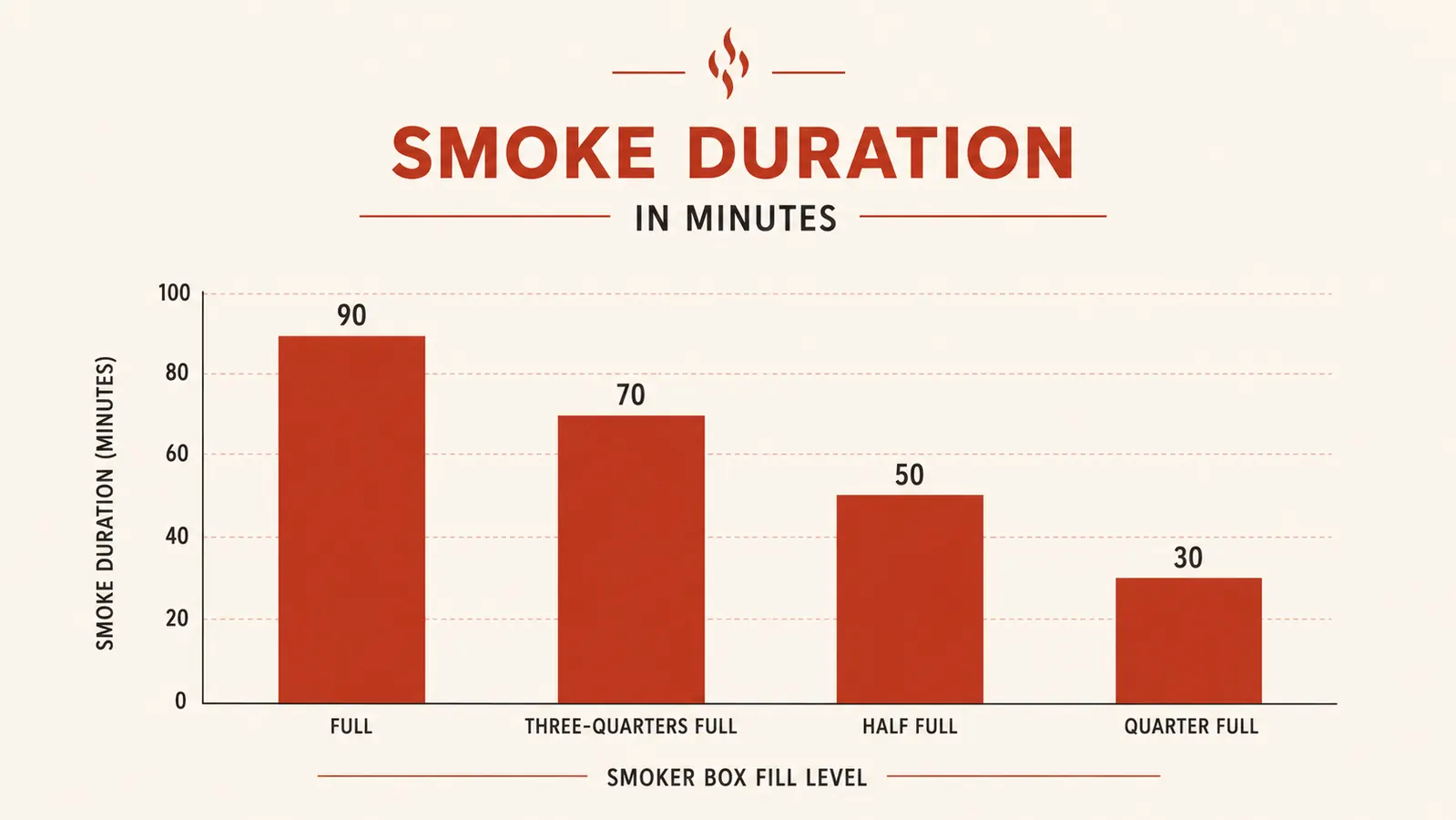 Timeline chart showing smoke output minutes at different grill temperatures for the Weber smoker box