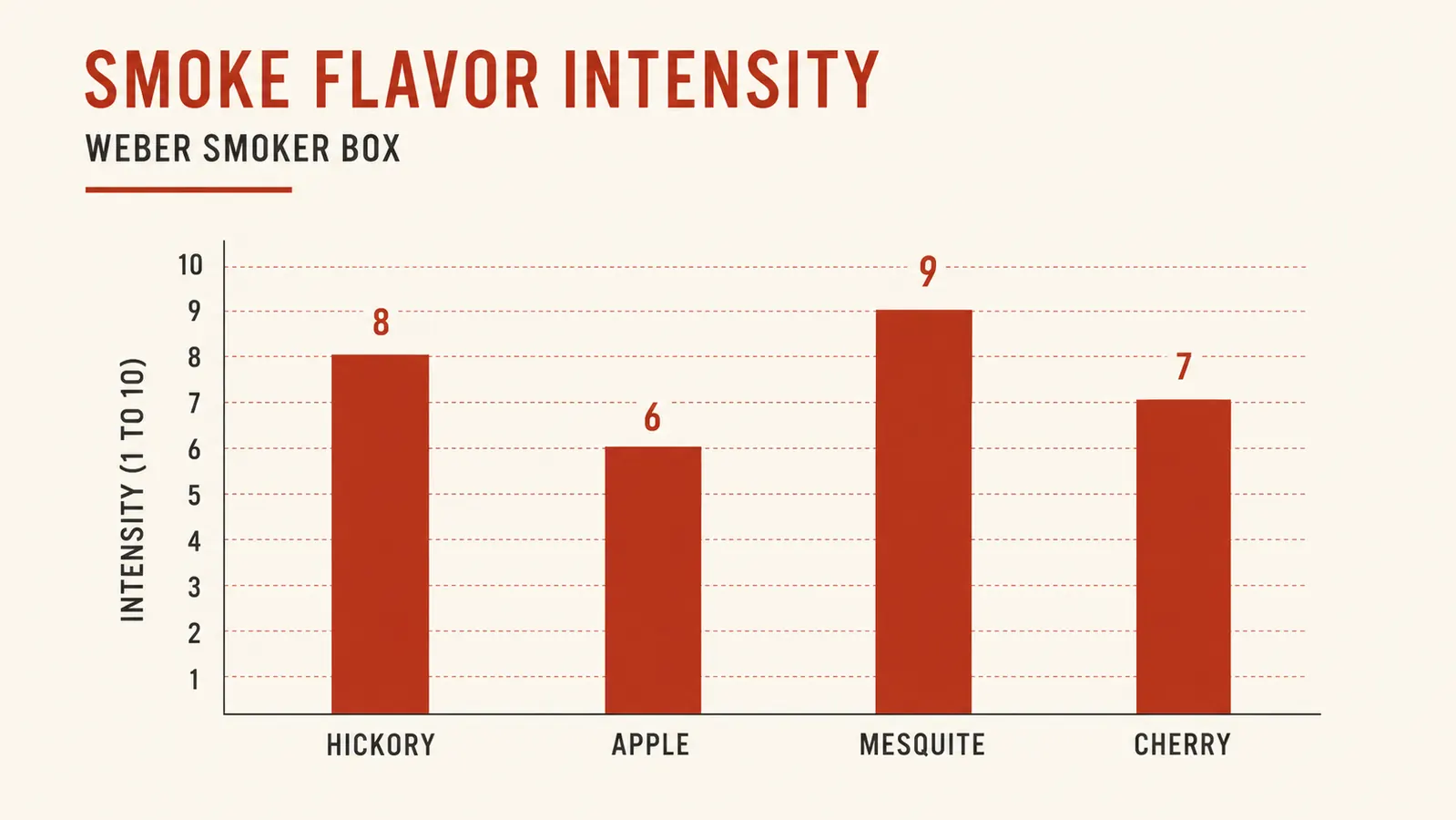 Chart showing smoke output timeline for the Weber smoker box across three wood chip types over a 45-minute cook session