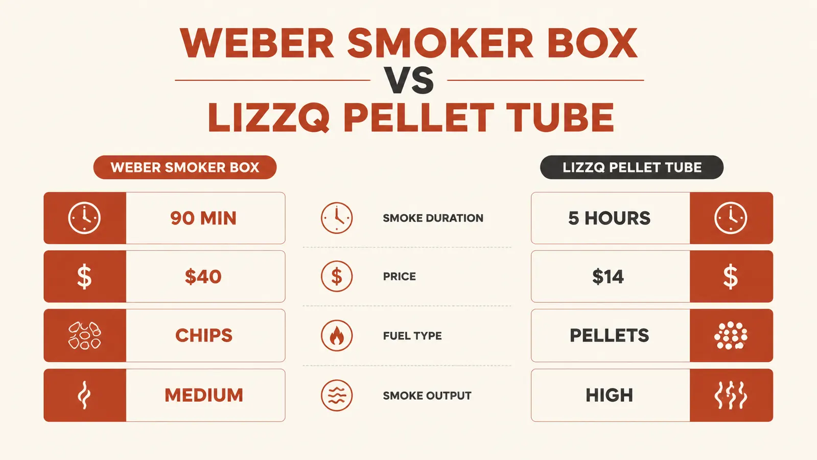 Chart comparing Weber Smoker Box and LIZZQ Pellet Tube across smoke startup time, heat resistance, cleanup ease, and ideal cook length